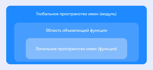 глобальное пространство, область, локальное пространство