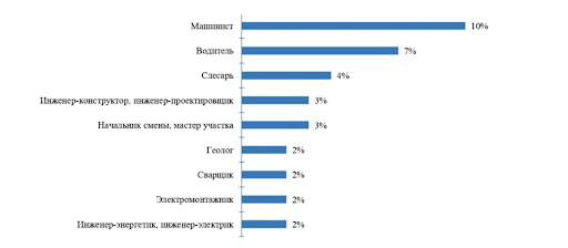 показатели в % по профессии