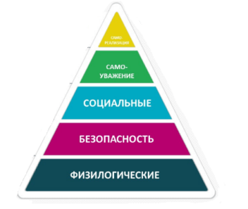 пирамида маслоу
