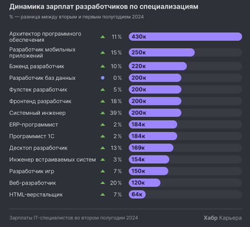 Динамика зарплат разработчиков по  специализациям