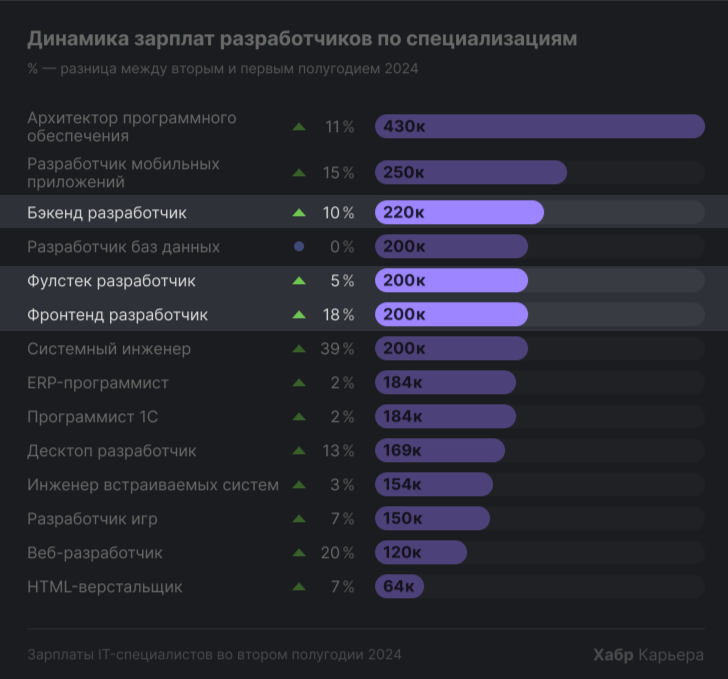 динамика зарплат разработчиков по специальностям