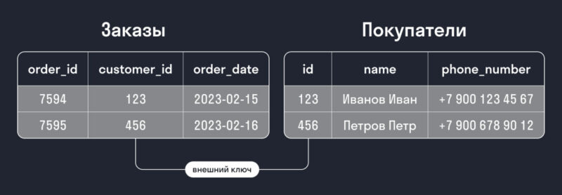 таблицы