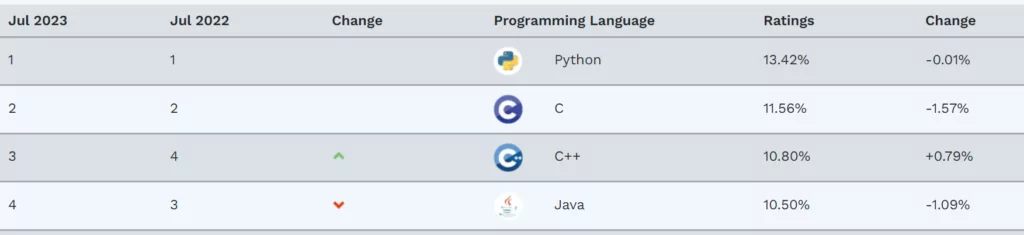 Рейтинг языков программирования