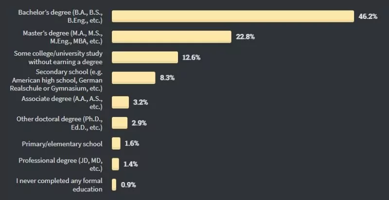 исследование Stack Overflow