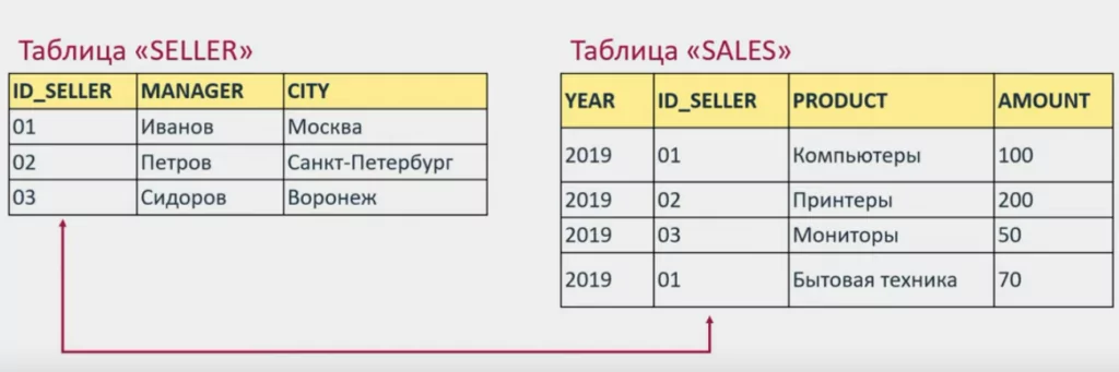 база данных sql