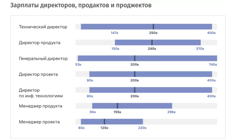 Сколько зарабатывают it специалисты