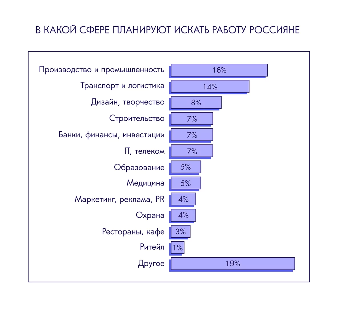 В каких сферах больше