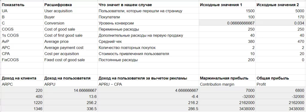 Как рассчитать юнит-показатели