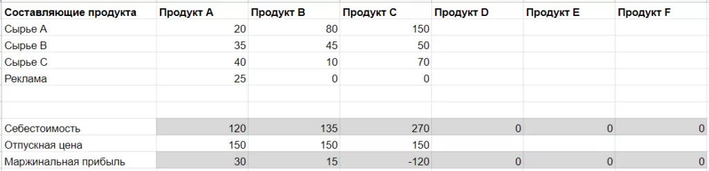 Как рассчитать себестоимость продукта