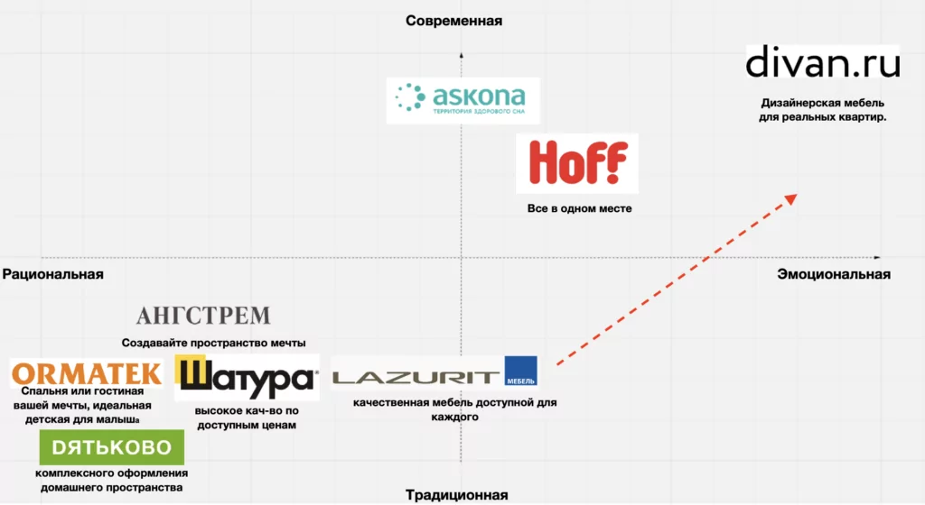 Пример конкурентного позиционирования