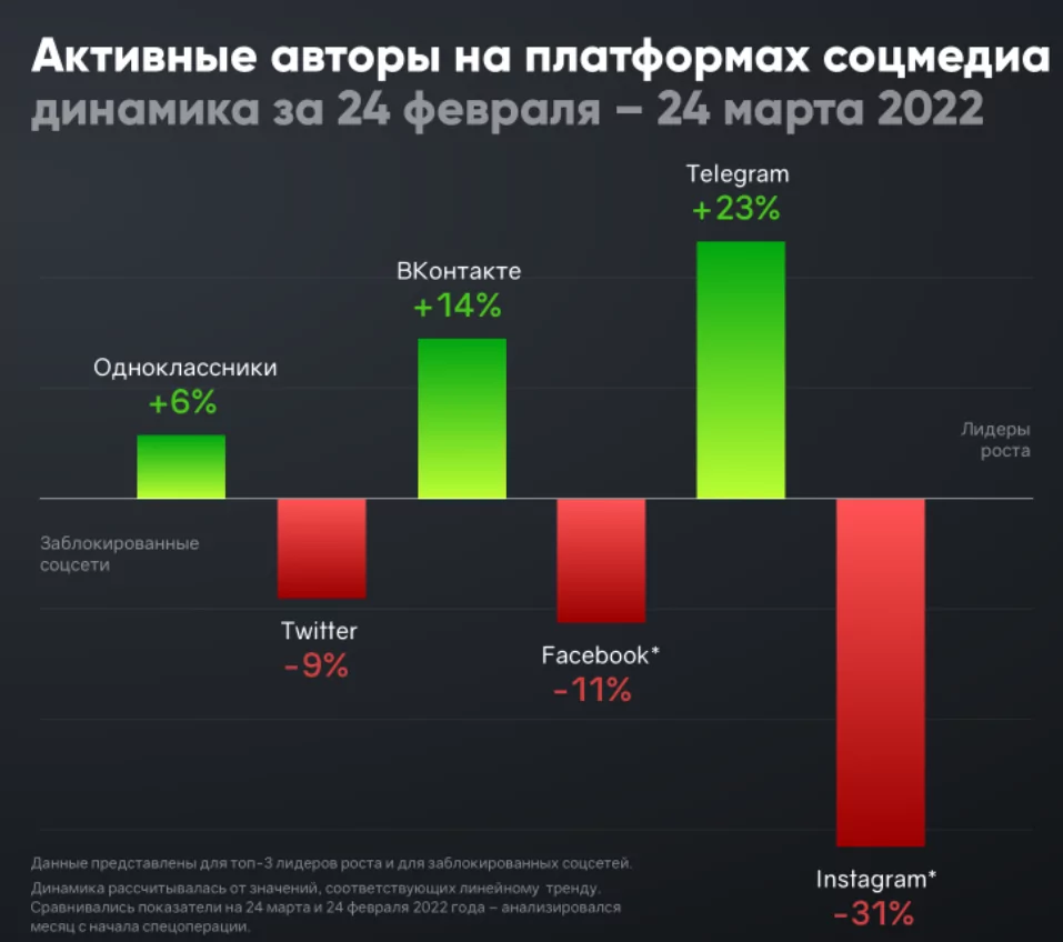 Статистика активных авторов на платформах соцмедиа