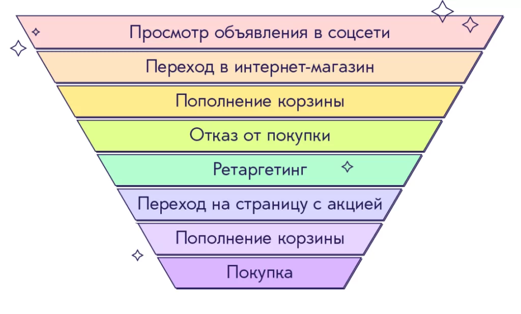 Детализированная воронка