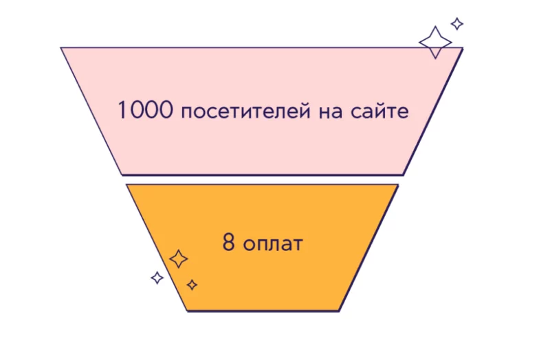 Верхнеуровневая воронки