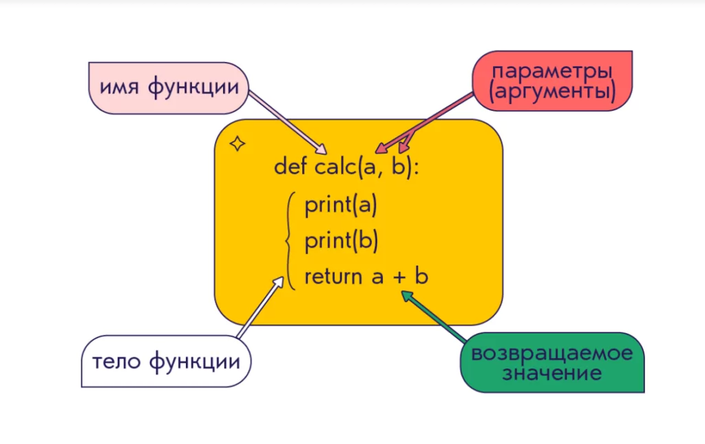 Как использовать функции в Python: создать, вызвать, разные параметры и  примеры аргументов