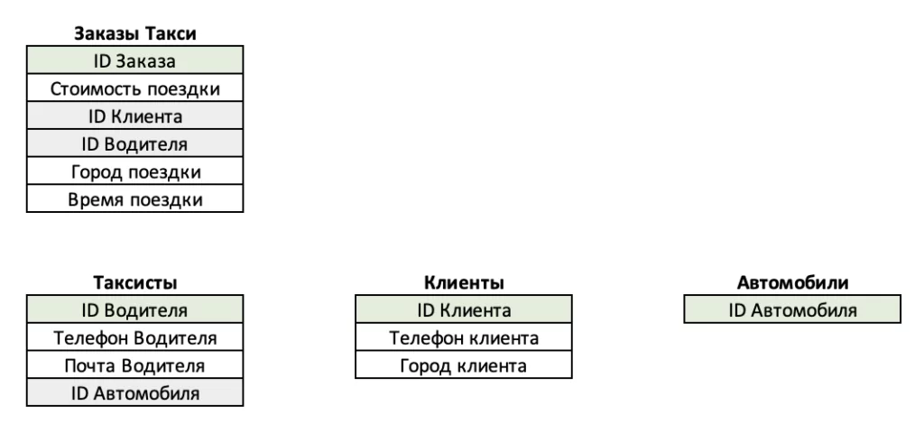 База данных: что это такое и для чего она нужна, какие виды бывают, структура, примеры и назначение, основные понятия и популярные СУБД