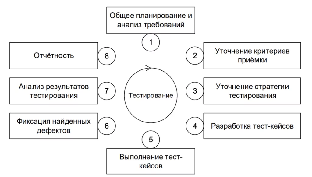 Как тестировать приложения