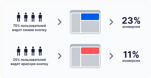 Пример A/B-теста