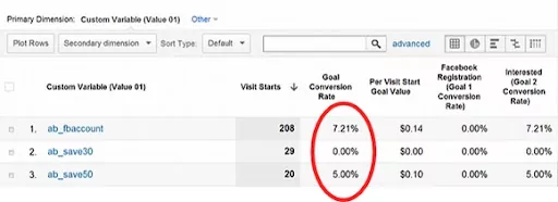 A/B-тестирование в Google Analytics