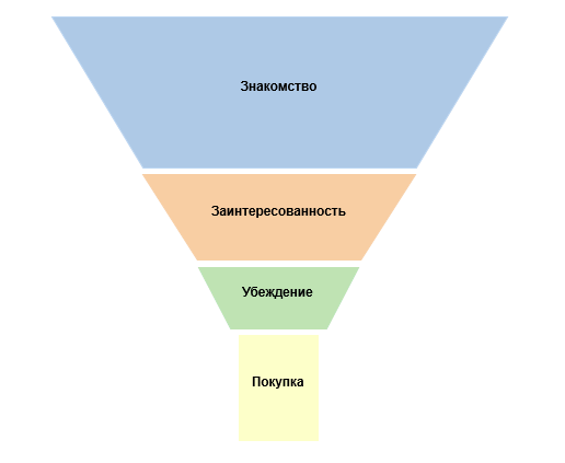 Этапы воронки