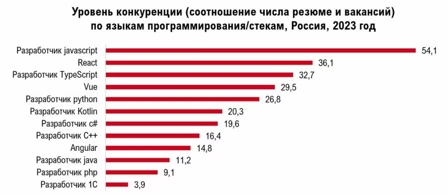 Уровень конкуренции