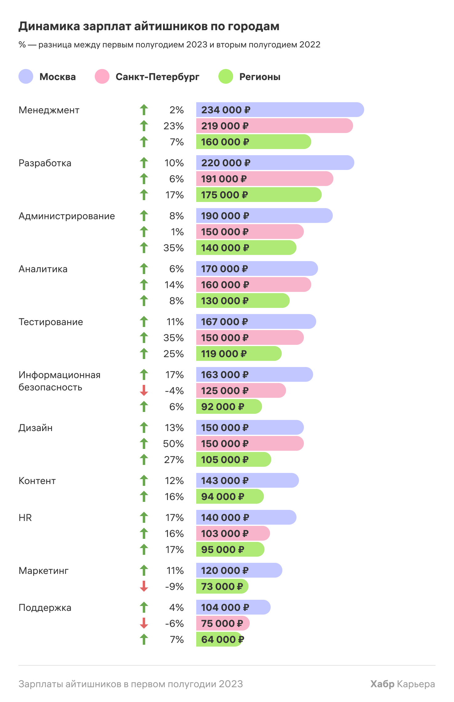 Динамика зарплат айтишников по городам