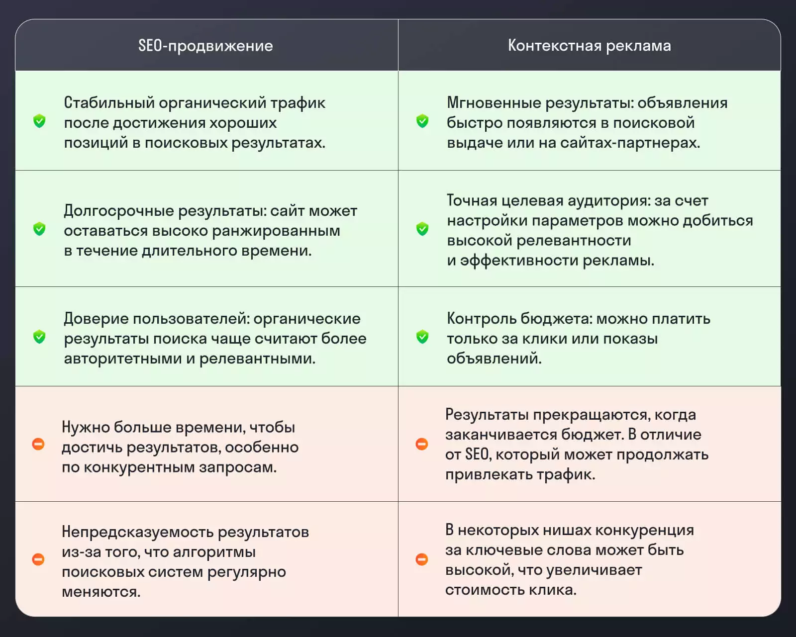 Сравнение СЕО и контекстной рекламы