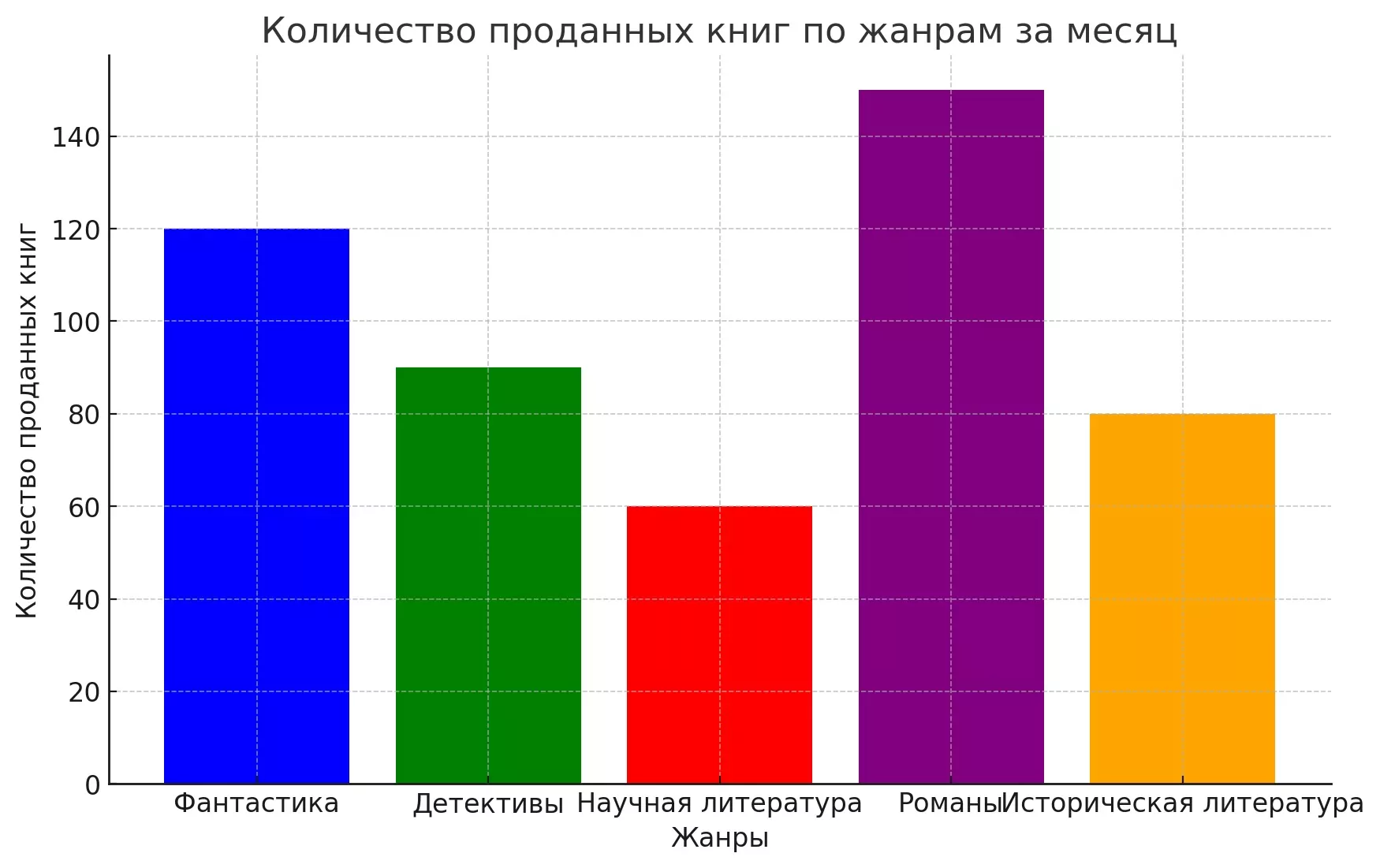 столбчатая диаграмма