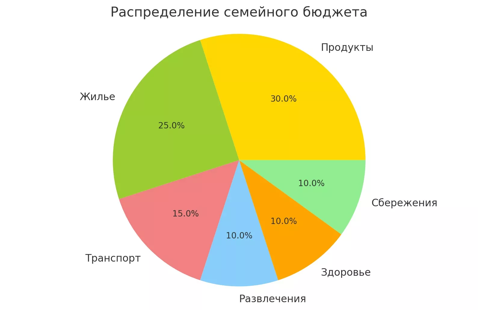 круговая диаграмма распределения бюджета